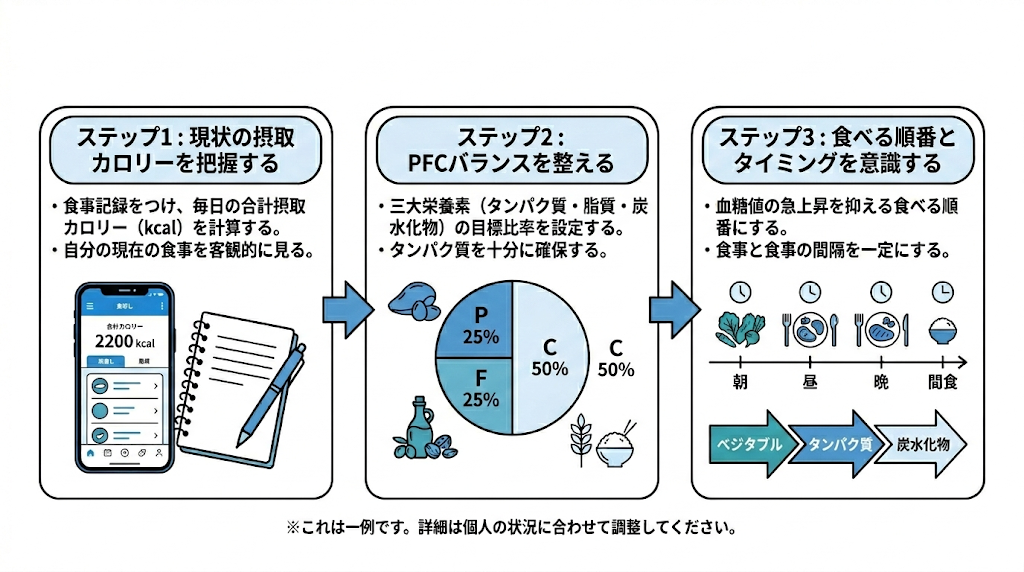 皮下脂肪を落とす「食事」の3つのステップ